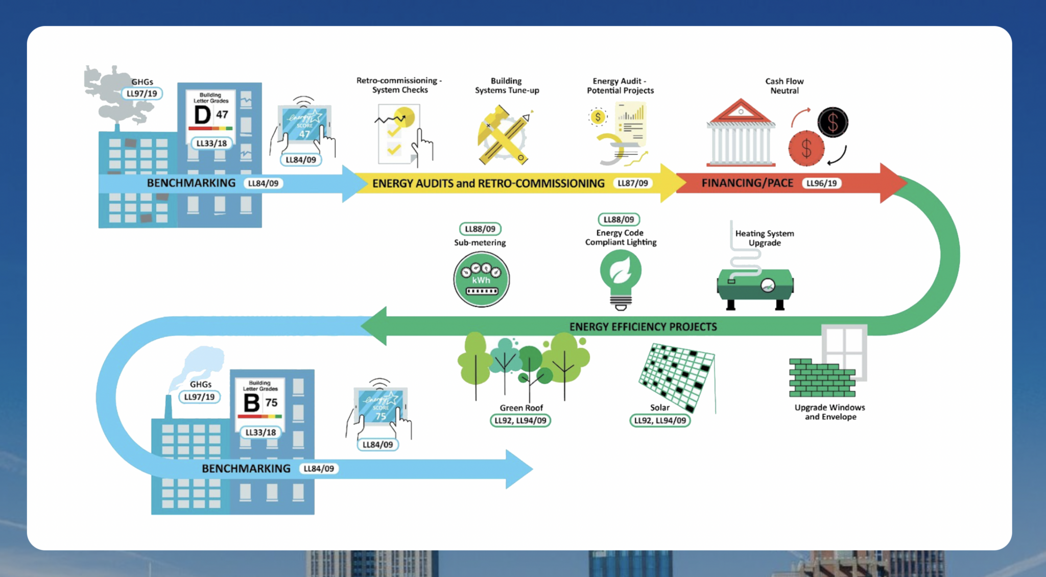 GHG Emission Reduction CUNY BPL Training